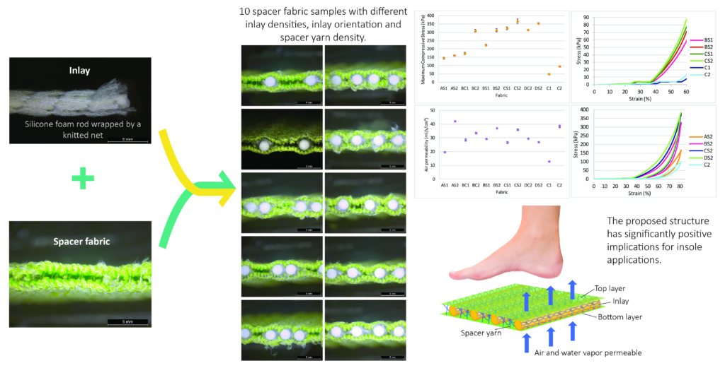 Mechanical and thermal behaviours of weft-knitted spacer fabric structure with inlays for insole applications
